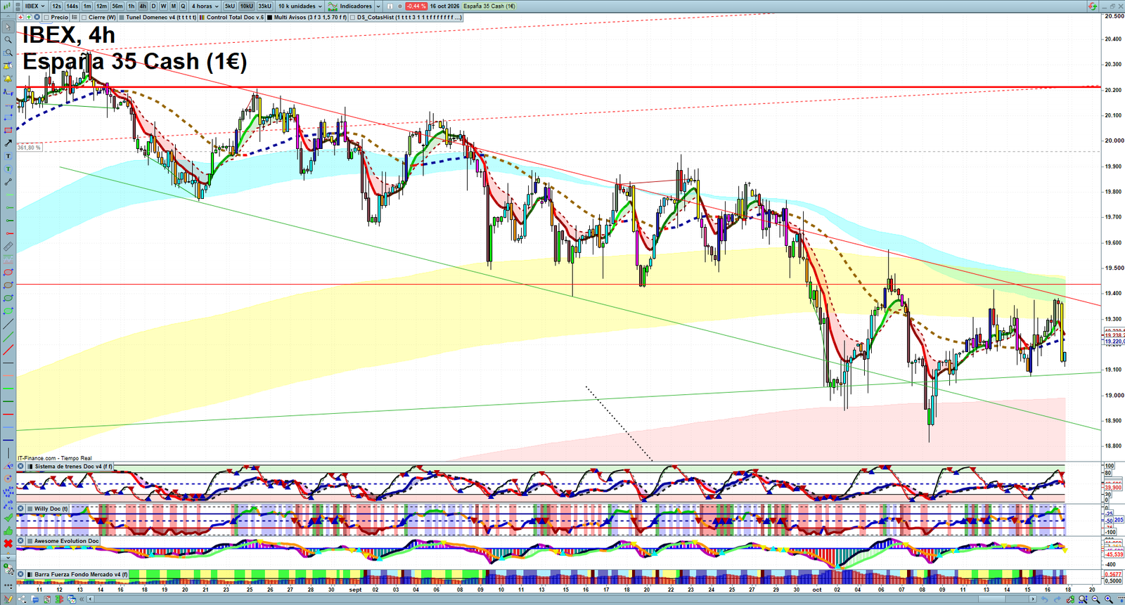 IBEX H4 technical analysis chart showing short-term market structure and intraday price action